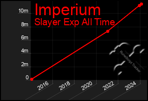 Total Graph of Imperium