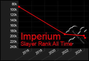 Total Graph of Imperium