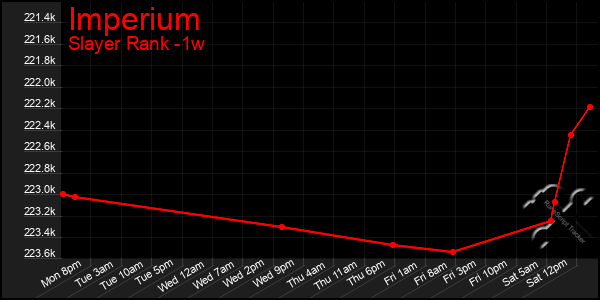 Last 7 Days Graph of Imperium