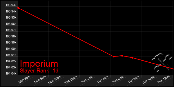 Last 24 Hours Graph of Imperium