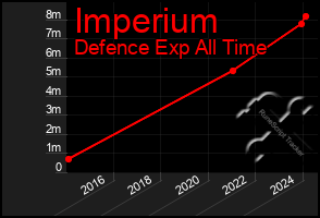 Total Graph of Imperium