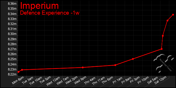 Last 7 Days Graph of Imperium