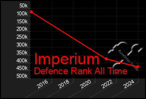 Total Graph of Imperium