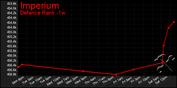 Last 7 Days Graph of Imperium