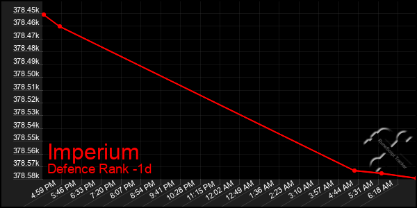 Last 24 Hours Graph of Imperium