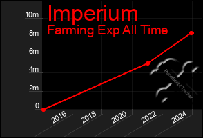 Total Graph of Imperium