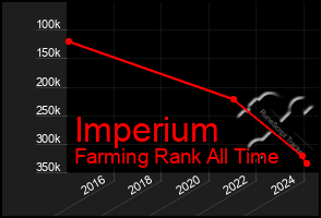 Total Graph of Imperium