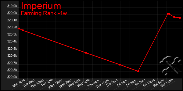 Last 7 Days Graph of Imperium