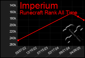 Total Graph of Imperium