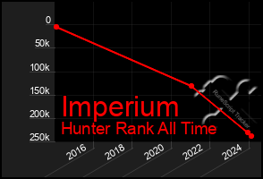 Total Graph of Imperium