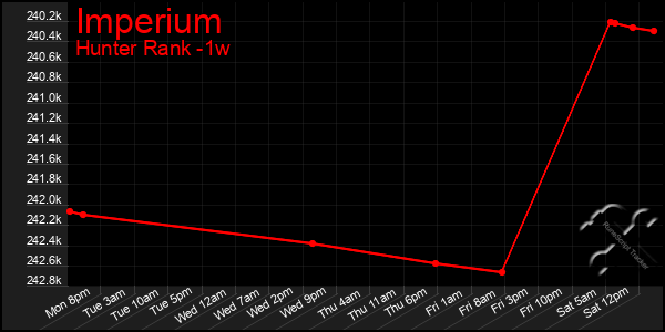 Last 7 Days Graph of Imperium