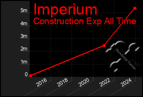 Total Graph of Imperium