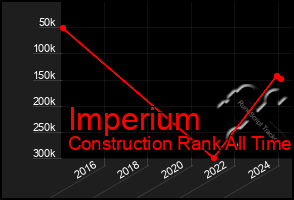 Total Graph of Imperium