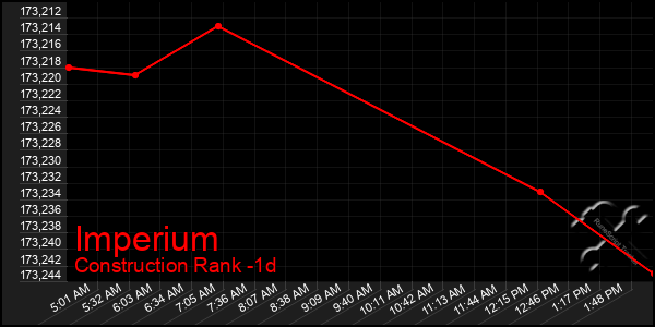 Last 24 Hours Graph of Imperium