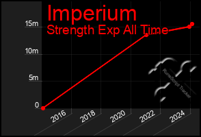 Total Graph of Imperium