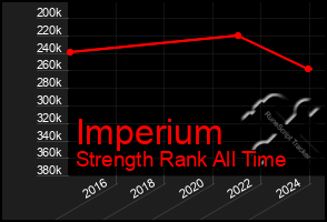 Total Graph of Imperium