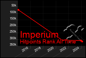 Total Graph of Imperium