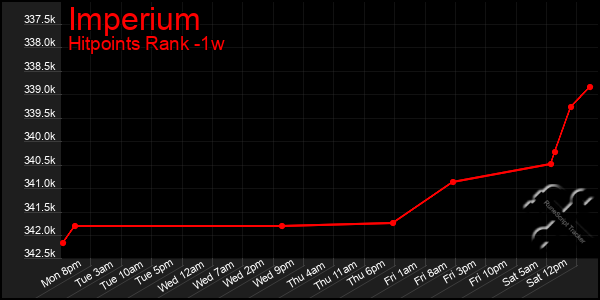 Last 7 Days Graph of Imperium