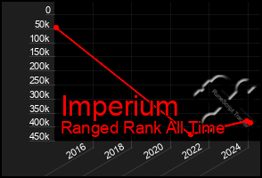 Total Graph of Imperium