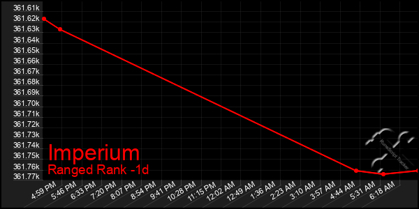 Last 24 Hours Graph of Imperium