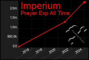 Total Graph of Imperium