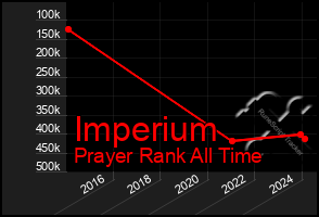 Total Graph of Imperium