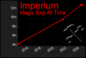 Total Graph of Imperium