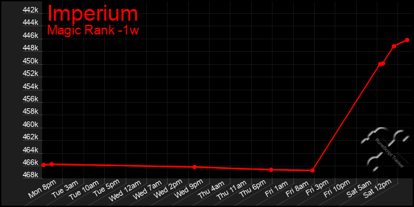 Last 7 Days Graph of Imperium