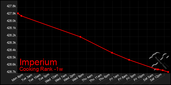 Last 7 Days Graph of Imperium