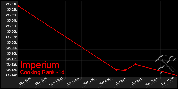 Last 24 Hours Graph of Imperium