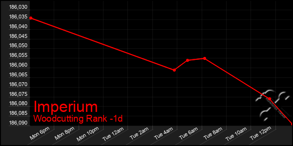 Last 24 Hours Graph of Imperium