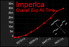 Total Graph of Imperlca