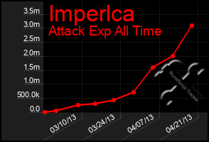 Total Graph of Imperlca