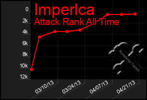 Total Graph of Imperlca