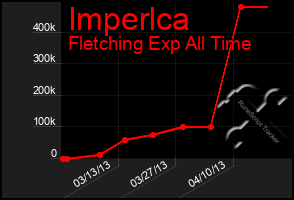 Total Graph of Imperlca