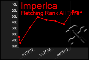 Total Graph of Imperlca