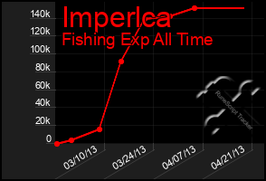 Total Graph of Imperlca
