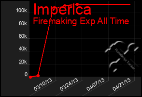 Total Graph of Imperlca