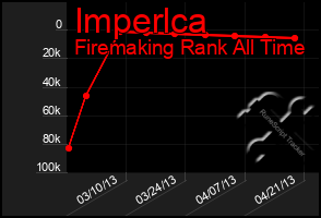Total Graph of Imperlca