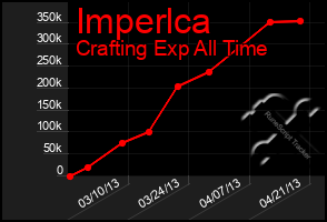 Total Graph of Imperlca