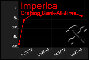 Total Graph of Imperlca