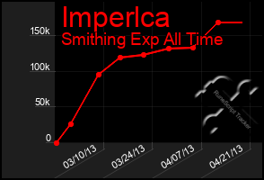 Total Graph of Imperlca