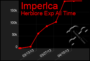 Total Graph of Imperlca