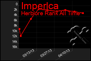 Total Graph of Imperlca