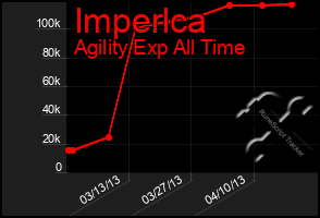 Total Graph of Imperlca