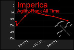 Total Graph of Imperlca