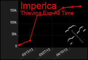Total Graph of Imperlca
