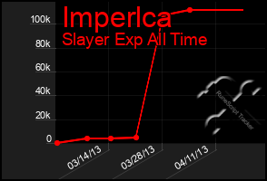 Total Graph of Imperlca