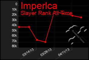 Total Graph of Imperlca
