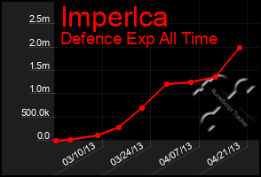 Total Graph of Imperlca